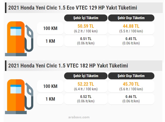 Yeni Civic kaç litre yakıyor?