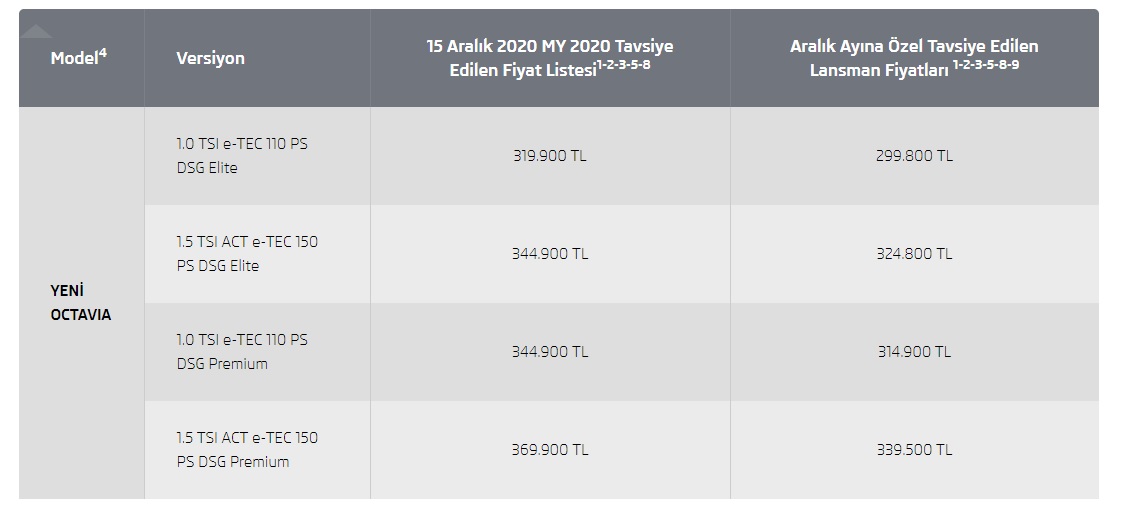 Skoda yeni Octavia Aralık 2020 fiyatı