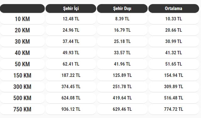 Araçların yakıt tüketim verileri